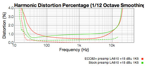 +15 dBu distortion graph